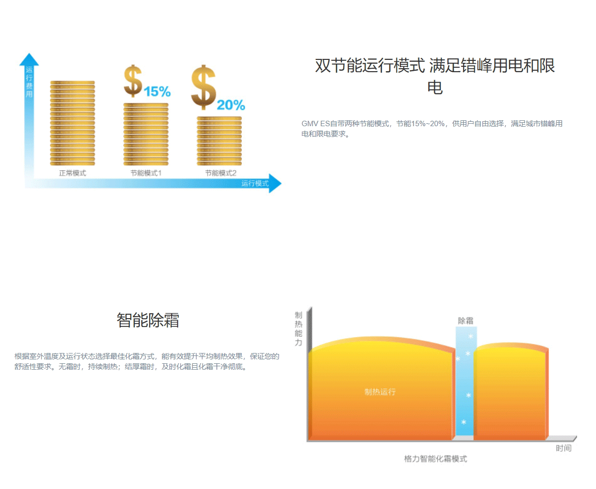 GMV5S全直流變頻多聯(lián)機(jī)組